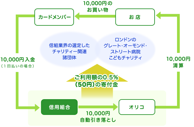 寄付金の仕組み